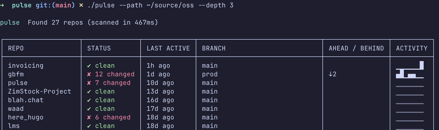 Basic scan: repo name, status, last active, branch, ahead/behind, and 7-day activity sparkline