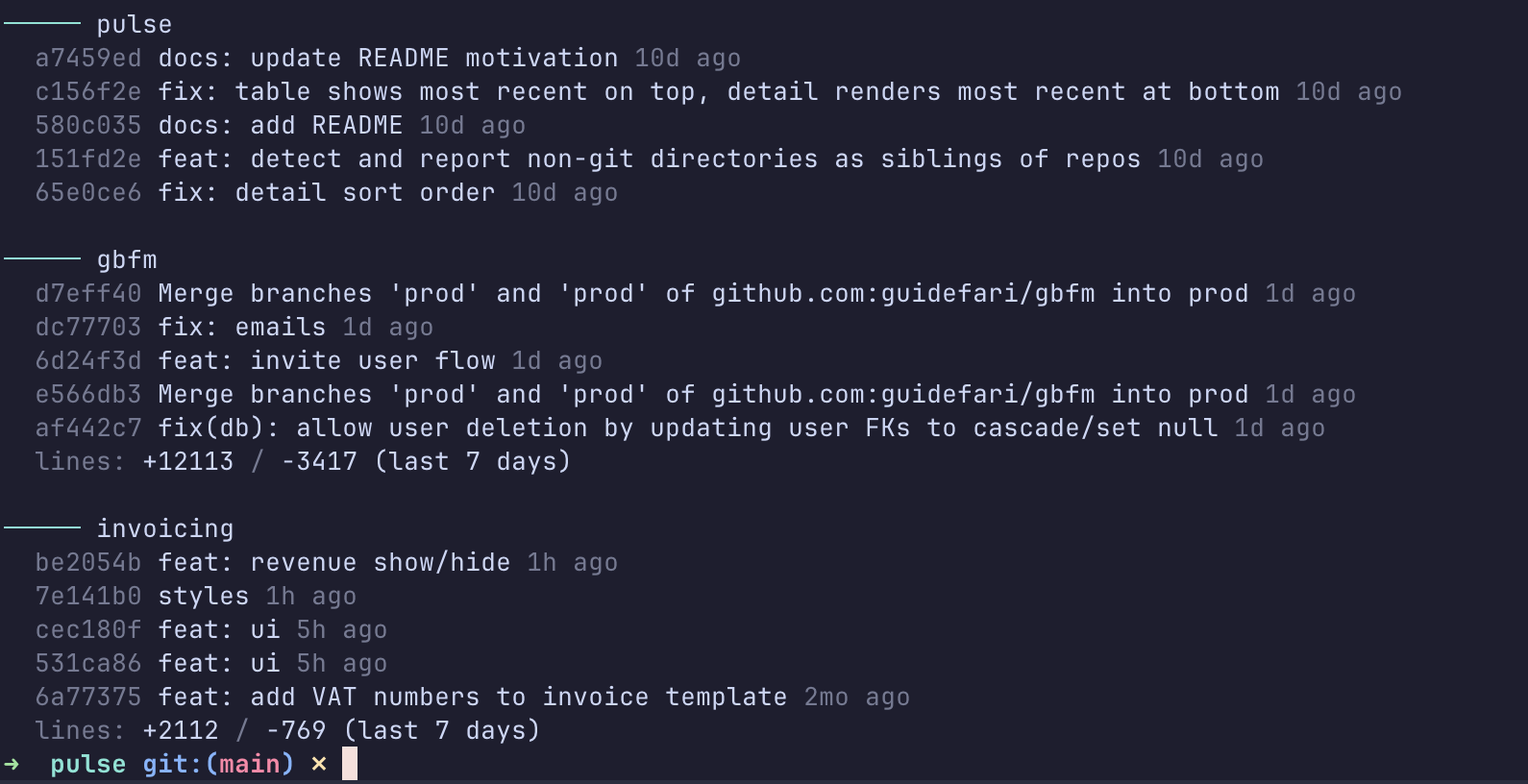 Detail mode (`--detail`): recent commits per repo with lines added/removed